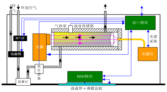 多种气体的同时测量