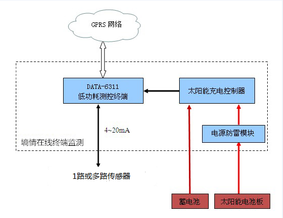 土壤墒情监测系统