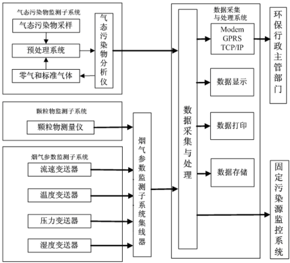 烟气排放连续监测系统 烟气排放连续监测系统