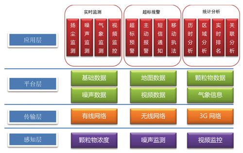 扬尘监测系统