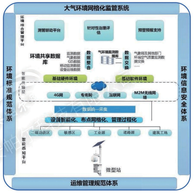  网格化大气环境监测微型站