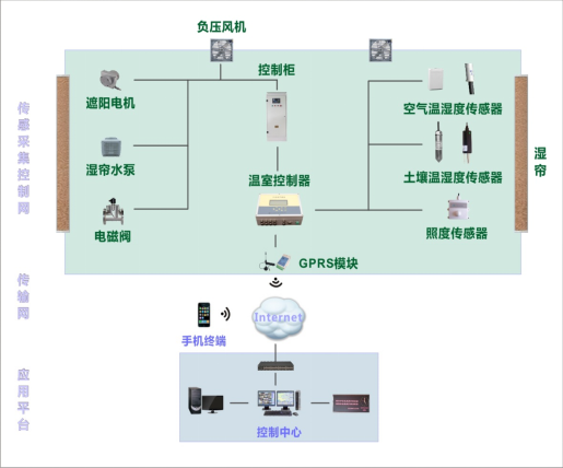 智能温室大棚控制系统